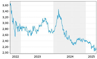 Chart WisdomTree Comm. Securit. Ltd. Und. Bloomb Cotton - 5 années