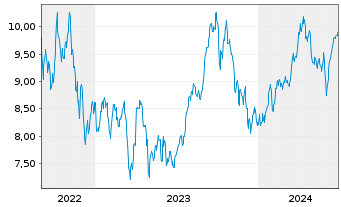 Chart WisdomTree Comm. Securit. Ltd. WTI Crude - 5 Years