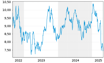 Chart WisdomTree Comm. Securit. Ltd. WTI Crude - 5 Years