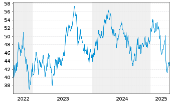 Chart WisdomTree Comm. Securit. Ltd.  Gas.Sub-IDX - 5 années