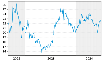 Chart WisdomTree Comm. Securit. Ltd. UBS H.Oil S-IDX - 5 Jahre