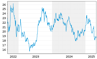 Chart WisdomTree Comm. Securit. Ltd. UBS H.Oil S-IDX - 5 Jahre