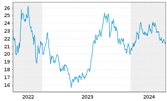 Chart WisdomTree Comm. Securit. Ltd. UBS H.Oil S-IDX - 5 Jahre