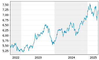 Chart WisdomTree Comm. Securit. Ltd. UBS L.Ca.Su-IDX - 5 Years