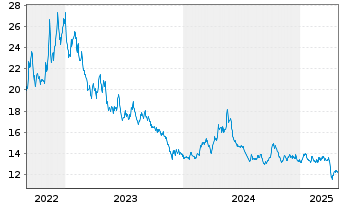 Chart WisdomTree Comm. Securit. Ltd. Und. UBS Nic - 5 Jahre