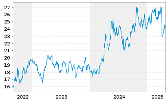 Chart WisdomTree Comm. Securit. Ltd. ZT06/Und. UBS Sil.S - 5 Years