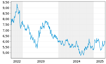 Chart WisdomTree Comm. Securit. Ltd. DJ UBS S.Oil - 5 années