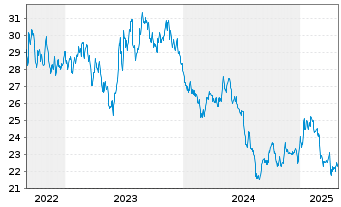 Chart WisdomTree Comm. Securit. Ltd. DJ UBS Soyb.S-IDX - 5 années