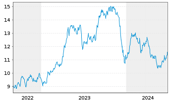 Chart WisdomTree Comm. Securit. Ltd. Bloomberg Sugar Sub - 5 années