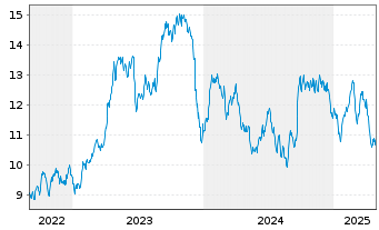 Chart WisdomTree Comm. Securit. Ltd. Bloomberg Sugar Sub - 5 années