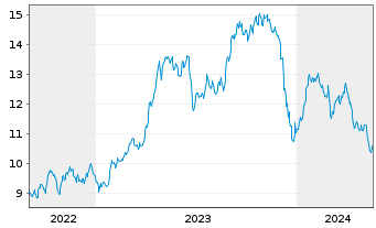 Chart WisdomTree Comm. Securit. Ltd. Bloomberg Sugar Sub - 5 Jahre