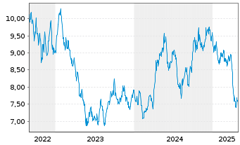 Chart WisdomTree Comm. Securit. Ltd. - 5 Jahre