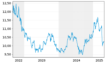 Chart WisdomTree Comm. Securit. Ltd. UBS Commod.IDX - 5 Jahre