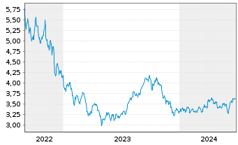 Chart WisdomTree Comm. Securit. Ltd. UBS Energ.S-IDX - 5 Jahre