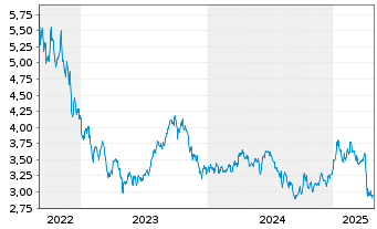 Chart WisdomTree Comm. Securit. Ltd. UBS Energ.S-IDX - 5 Jahre