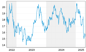 Chart WisdomTree Comm. Securit. Ltd. Pet.Sub-IDX - 5 Jahre