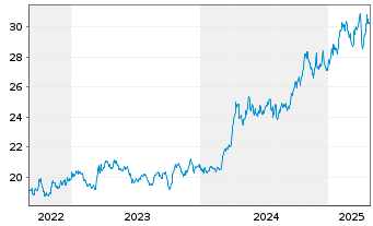 Chart WisdomTree Comm. Securit. Ltd. ZT06/Und. UBS Pr.Me - 5 Jahre