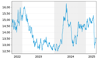 Chart WisdomTree Comm. Securit. Ltd. UBS In.Me.S-IDX - 5 Years