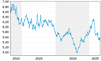 Chart WisdomTree Comm. Securit. Ltd. Agricult.S-IDX - 5 Jahre