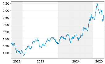 Chart WisdomTree Comm. Securit. Ltd. ZT06/Und. UBS Soft  - 5 Jahre