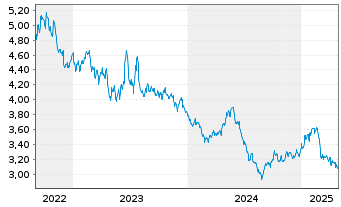 Chart WisdomTree Comm. Securit. Ltd. ZT06/Und. UBS Grain - 5 Years