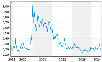 Chart AFC Energy PLC - 5 Years