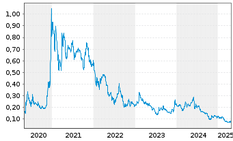 Chart AFC Energy PLC - 5 années