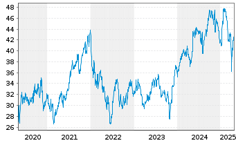 Chart Experian Group PLC - 5 années