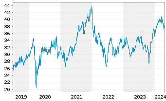 Chart Experian Group PLC - 5 Years
