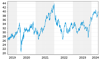 Chart Experian Group PLC - 5 Years
