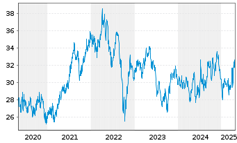 Chart Severn Trent PLC - 5 Years