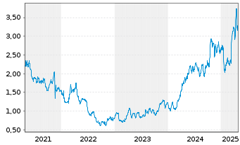 Chart Hochschild Mining Ltd. - 5 Years