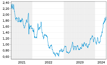 Chart Hochschild Mining Ltd. - 5 Years
