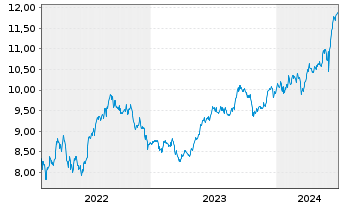 Chart Fst Sentier-SI Ind.Subc.Sust. Reg.Acc.Units A GBP  - 5 Years