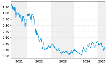 Chart Marston's PLC - 5 Years