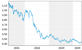 Chart Marston's PLC - 5 années