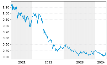 Chart Marston's PLC - 5 Years