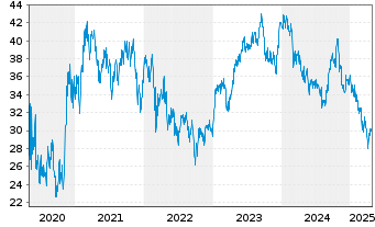 Chart Whitbread PLC - 5 Years