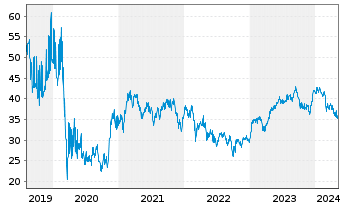 Chart Whitbread PLC - 5 Years
