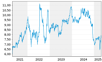 Chart Frasers Group PLC - 5 années