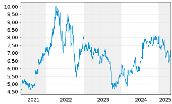 Chart Drax Group PLC - 5 années