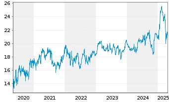 Chart Smiths Group PLC - 5 Years