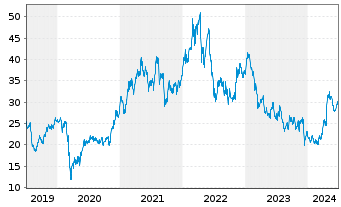 Chart Anglo American PLC - 5 Years