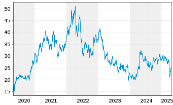 Chart Anglo American PLC - 5 Years