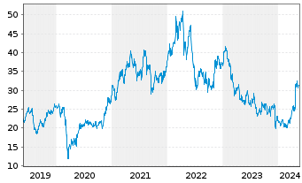 Chart Anglo American PLC - 5 années