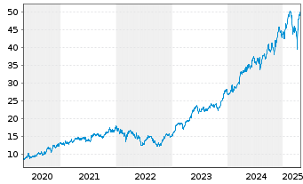 Chart 3i Group PLC - 5 Years