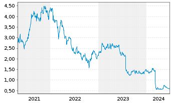 Chart Vanquis Banking Group PLC - 5 Years