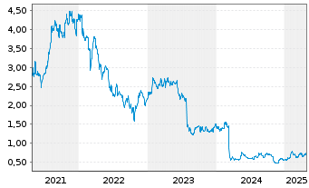 Chart Vanquis Banking Group PLC - 5 Years