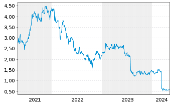 Chart Vanquis Banking Group PLC - 5 Years