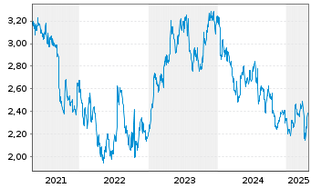 Chart Mony Group PLC - 5 Years